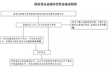 境外投资 发改委