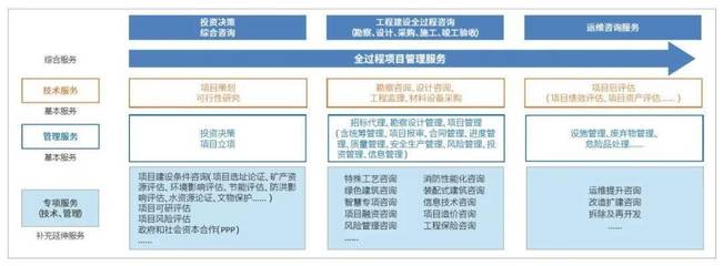 “技术+管理”:设计企业全过程工程咨询服务新路径