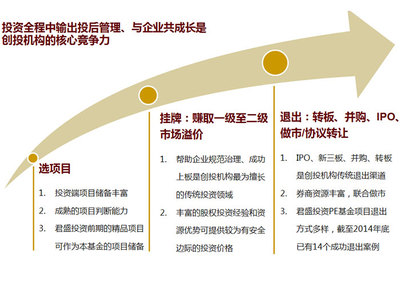 投融资对接平台-项目介绍-君盛投资