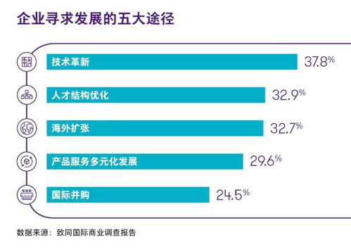 推动专业服务领域蓬勃发展的五大因素 下