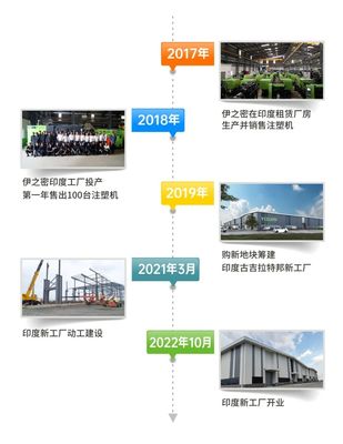 总投资1亿元的印度新工厂正式开业 伊之密持续深耕印度市场