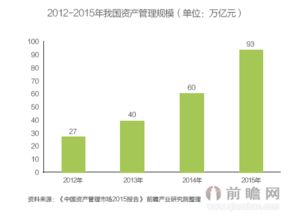 中国资产管理市场规模及发展机遇分析