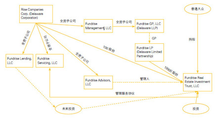 美国众筹平台如何为房地产市场提供投融资渠道?