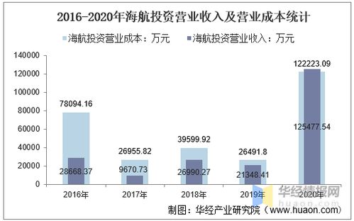 2016 2020年海航投资总资产 营业收入 营业成本 净利润及股本结构统计